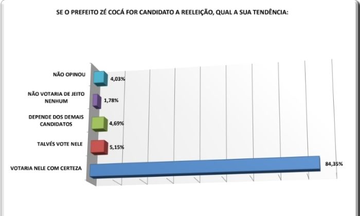 No cenário espontâneo Zé Cocá aparece na liderança com 84,35%. 