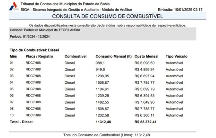 Gastos do prefeito de Teofilândia com combustível em 2024.